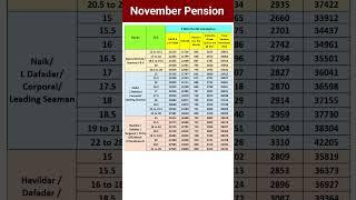 November Pension 2024 #shorts #pension #exservicemen #orop