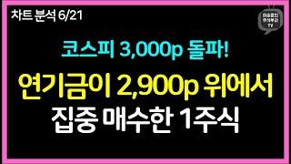 연기금이 2,900p 위에서 집중 매수한 주식 1개