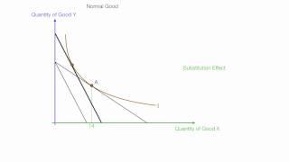 Example Income and Subsitution Effects For Normal and Inferior  Goods