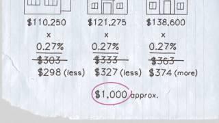 The relationship between property assessment and property taxes