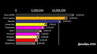 топ 10 ютуберов по подписчикам, если бы никто не скатился (2010-2022)