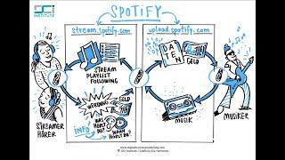 Digital Business Model Spotify mit dem DVC-Framework erklärt