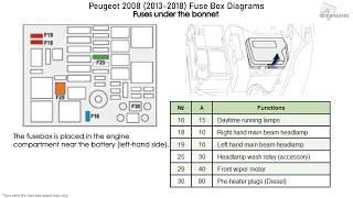 Peugeot 2008 (2013-2018) Fuse Box Diagrams