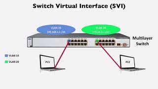 166 SVI and Routed Port Concepts