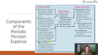 Defined Benefit Pension Plans – Journal Entries