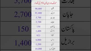 Mumalik or un ma Dams ki tadad | Countries and Their Number of Dams | General Knowledge