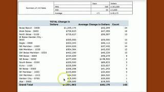 Boise Land - Investors Successful in flipping homes