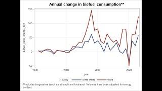 Annual change in biofuel consumption  Analysis(SAS Studio)