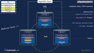 CockroachDB Architecture in 4 minutes