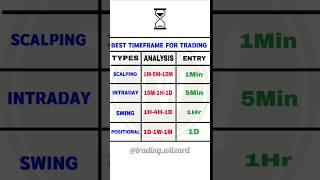 BEST TIMEFRAME FOR TRADING. SCALPING/INTRADAY/SWING/POSITIONAL #trading#timeframe#stockmarket#shorts