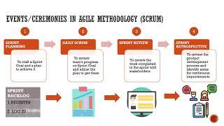 [4 Key] Scrum Ceremonies in Agile Methodology