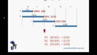 PMP Exam:  Earned Value Management  - Part 1, Basic Concepts