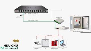 How to use the MDU ONU || D-TECH