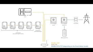 Advanced Webinar: Dynamic Feed-In Management with Fronius Inverters (AFR)