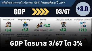 สภาพัฒน์ เผยตัวเลข GDP ไตรมาสที่ 3 ปี 2567 โต 3%  คาดว่าทั้งปี 2567 โต 2.6% และปี 2568 โต 2.3-3.3%