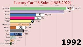 Luxury Car Brand Sales in US (1985-2022)