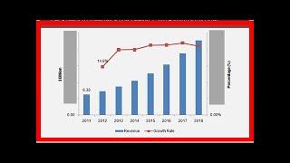 Breaking News | Global Unified Communication as-a-Service in Retail Market Analysis, Growth, Trends