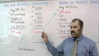 Accounting: Cost of Goods Manufactured/ Cost of Goods Sold: Part I