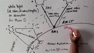 Different types of solar radiation, standard test conditions for solar panels