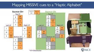 Conveying Language Through Haptics: A Multi-sensory Approach