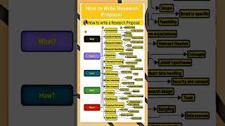 #How to Write Research Proposal# PhD# Students#Shorts