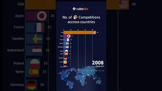 No. Of  WCA Competition Across the world (By Cubelelo)1982-2021