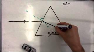 Refraction of light through a prism