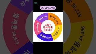 서울시 노원구 아파트 평균 전세 거래 금액 순위 [2024년 7월] #shorts