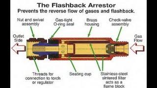 Flashback Arrestor how it works