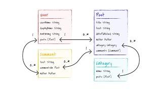 Query Schema (related to Medium blog on GraphQL)