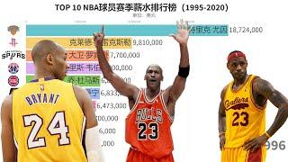 TOP 10 NBA球员赛季薪水排行榜（1995~2020），看看这些年的变化