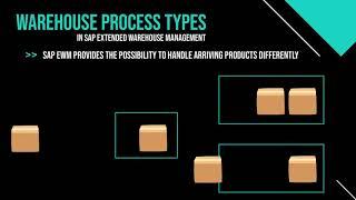 SAP EWM 110 +1 - Warehouse Process Types in SAP Extended Warehouse Management