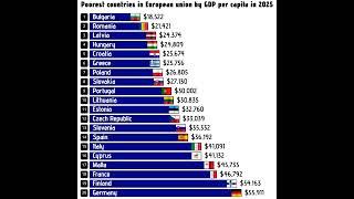 Poorest countries in the European union by GDP per capita in 2025 #europeanunion