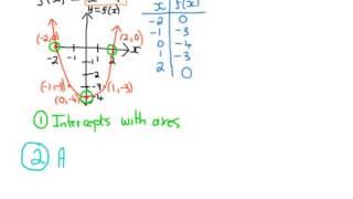 Basic sketch of a Parabola