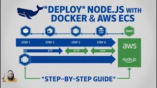 Deploy a NodeJS App with Docker & AWS ECS