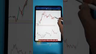 تشخیص خط روند بازار با سوئینگ لول در هر تایم فریمی #بیتکوین #بازار_مالی #ارزدیجیتال