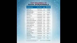 Rakesh jhunjhunwala latest portfolio 2022