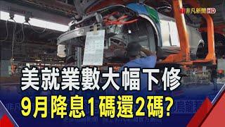 9月降息幾乎沒懸念了! 美非農就業人數"校正回歸"幅度創15年來最大 但該降幾碼? 市場兩樣解讀｜非凡財經新聞｜20240822