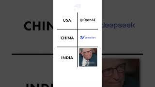 INDIA VS USA VS CHINA