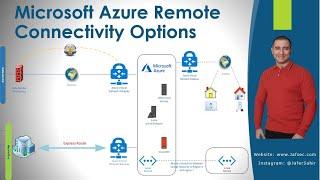 Connectivity into Azure Cloud using VPN and Express Route