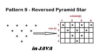 Pattern 9 - Java program to print Reversed Pyramid Star || Java Pattern Programs