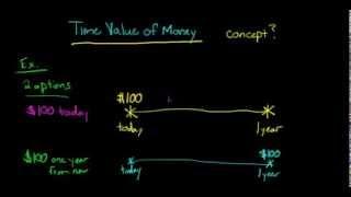 Time Value of Money (concept explained)