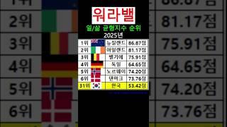 2025 일과 삶의 균형지수 순위