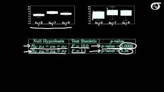 Introduction to One-Way ANOVA