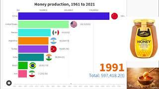 Top Honey Producing Countries  1961 to 2021