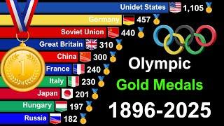 Countries by Gold Medals in the Summer Olympics 1896 to 2025