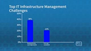 Best In Class Infrastructure Management Strategies: 2. Be Proactive