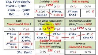 Accounting Change (Change From Fair Value Method To Equity Method For Ownership Interest)