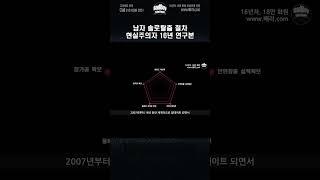 남자 솔로탈출 현실적인 방법과 순서(현실주의자) '풀영상은 고정댓글' #shorts