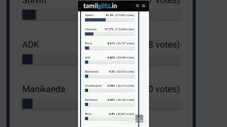 Bigg Boss season 6 Tamil Voting Results Today|Bigg boss Tamil Today Voting Results|#bb6 #ConfirmNews